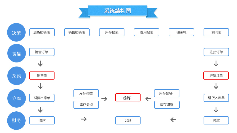 實(shí)體業(yè)務(wù)進(jìn)銷存詳情介紹