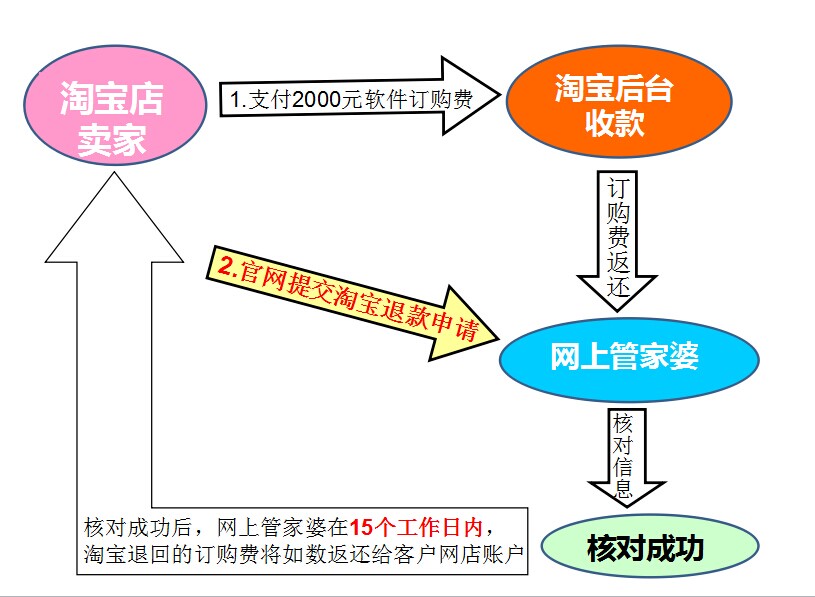 淘寶保證金退款1